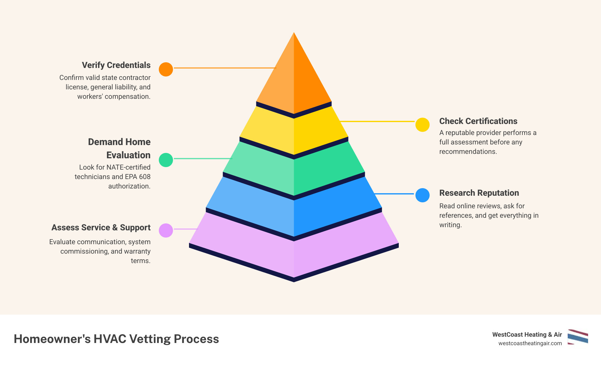 5-step homeowner vetting process for choosing a trusted local HVAC provider infographic - choosing a trusted local hvac 5-step homeowner vetting process for choosing a trusted local HVAC provider infographic - choosing a trusted local hvac