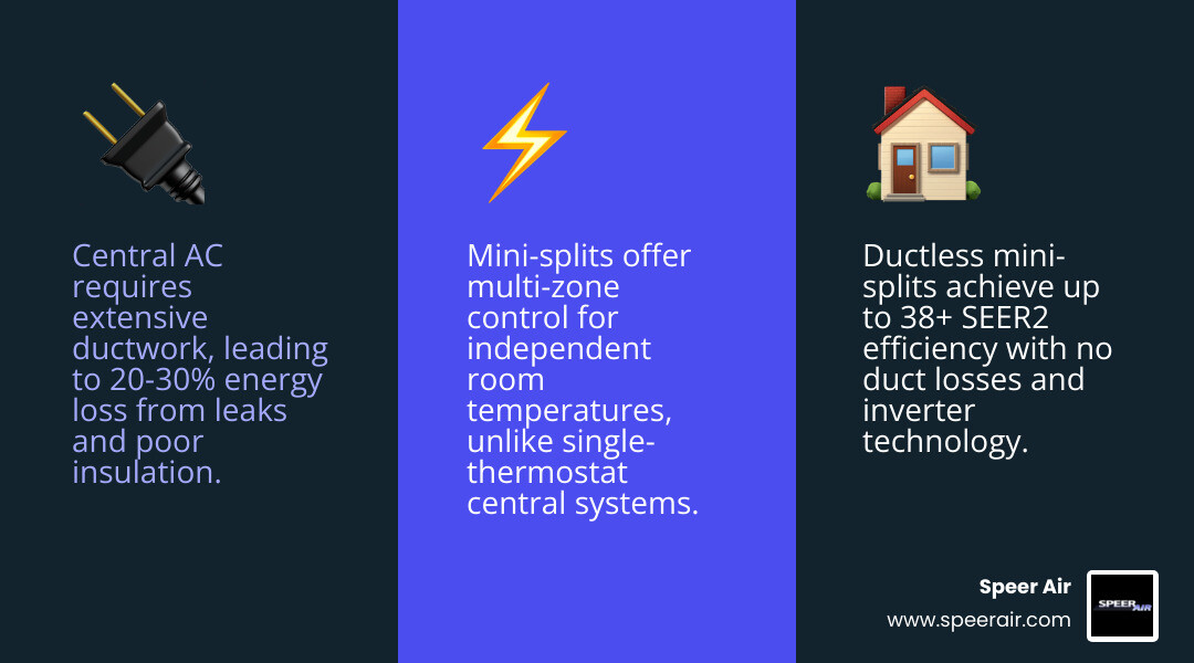 Side-by-side infographic comparing central AC vs ductless mini-split on efficiency, cost, zoning, and ductwork - central ac Side-by-side infographic comparing central AC vs ductless mini-split on efficiency, cost, zoning, and ductwork - central ac