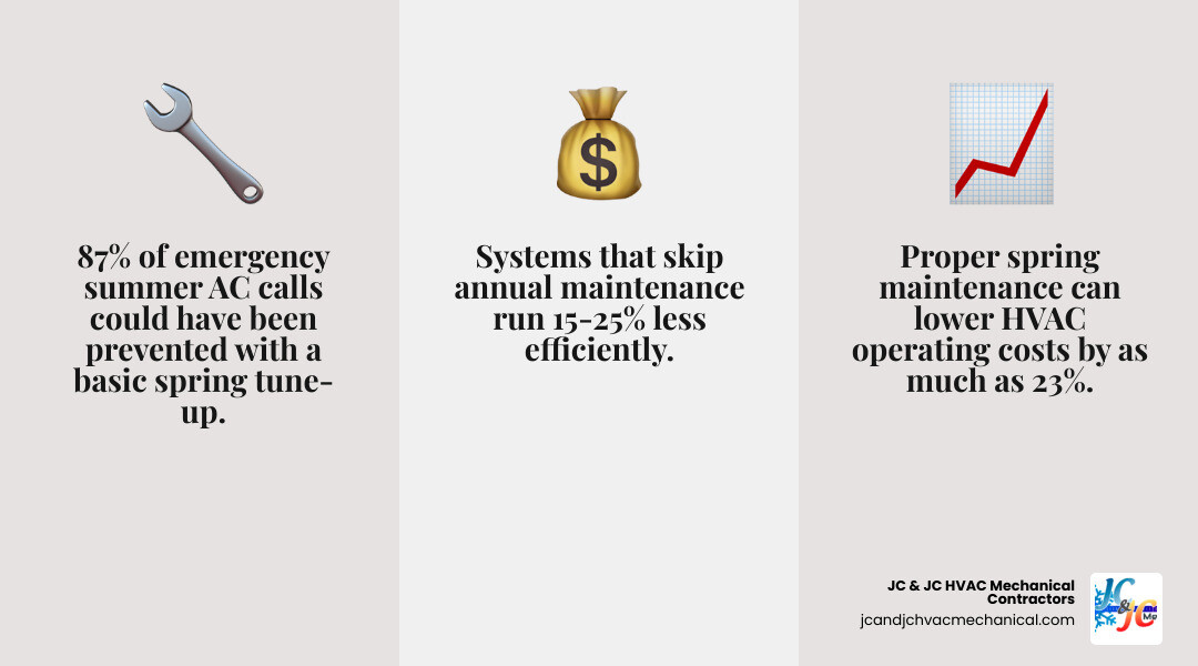 Infographic showing spring HVAC maintenance checklist benefits, DIY vs professional tasks, and key statistics - spring ac