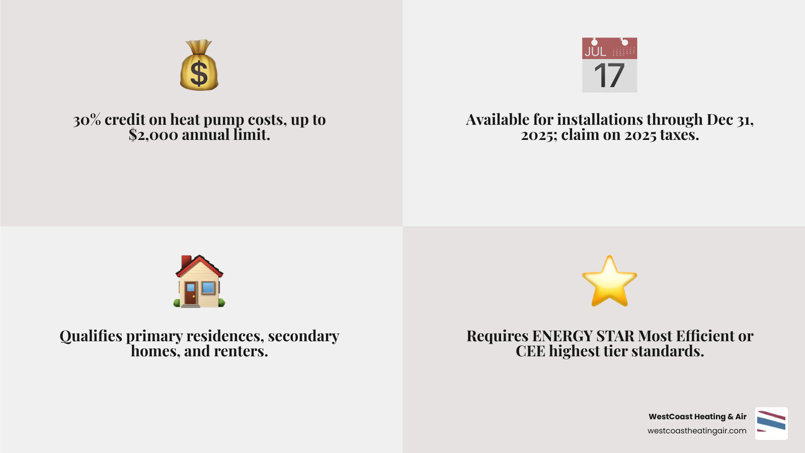 Infographic comparing 25C and 25D federal heat pump tax credits, credit amounts, eligibility, and annual limits - federal