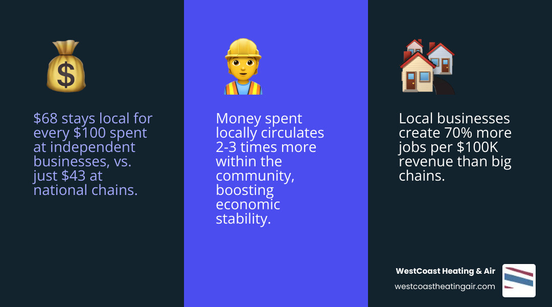 Infographic showing the local business economic multiplier effect for home comfort services - supporting local businesses