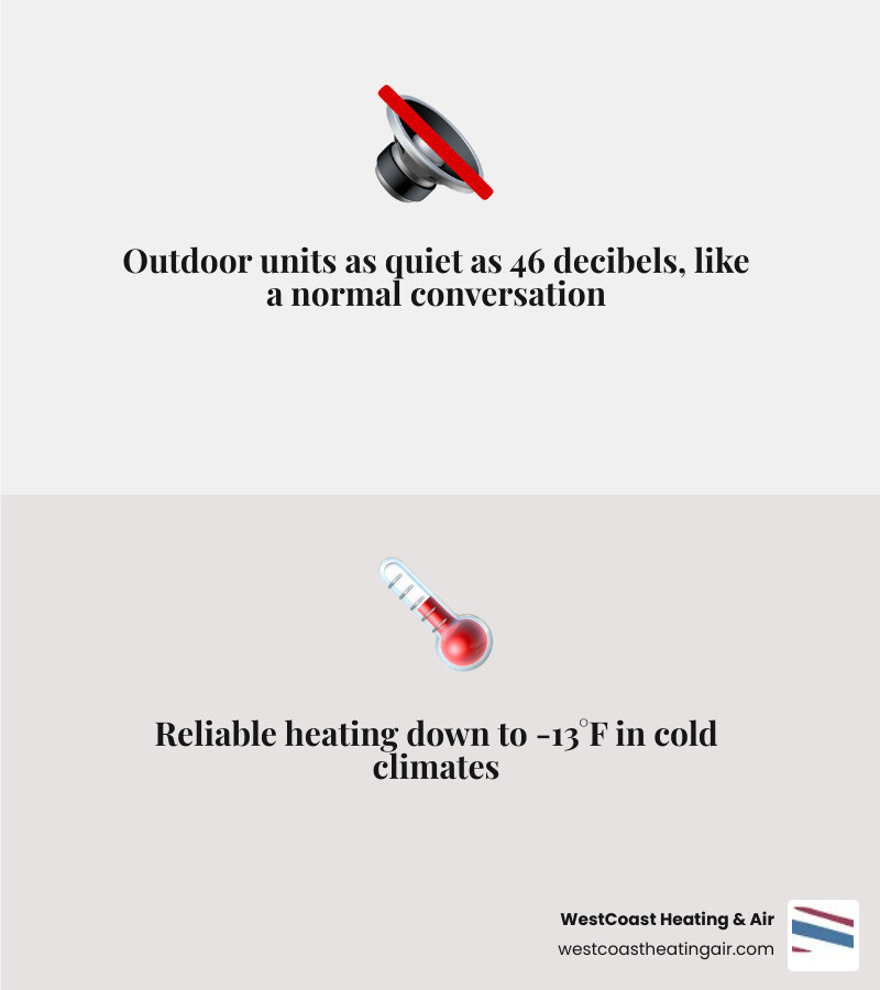 Infographic showing the basic components of a ductless mini-split system including outdoor compressor, indoor air handler