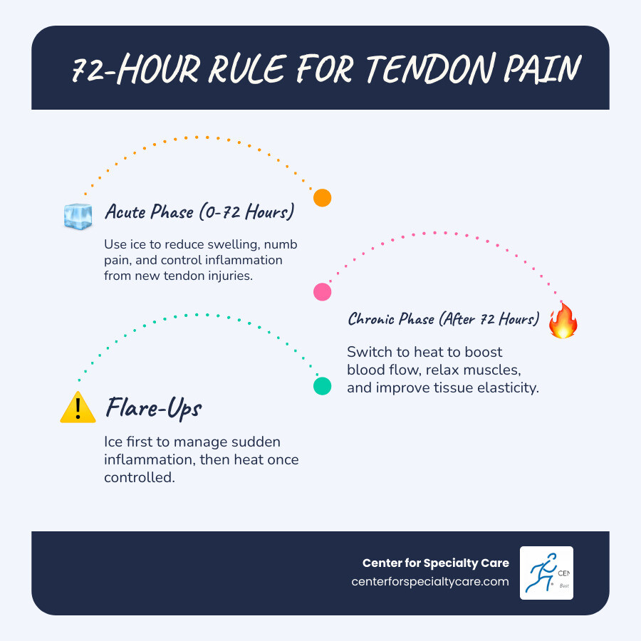 Infographic showing the 72-hour rule: use ice for first 72 hours for acute tendon pain, then switch to heat for chronic or