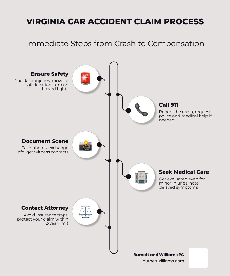 Virginia car accident claim process timeline infographic showing steps from crash to compensation - Midlothian car accident Virginia car accident claim process timeline infographic showing steps from crash to compensation - Midlothian car accident