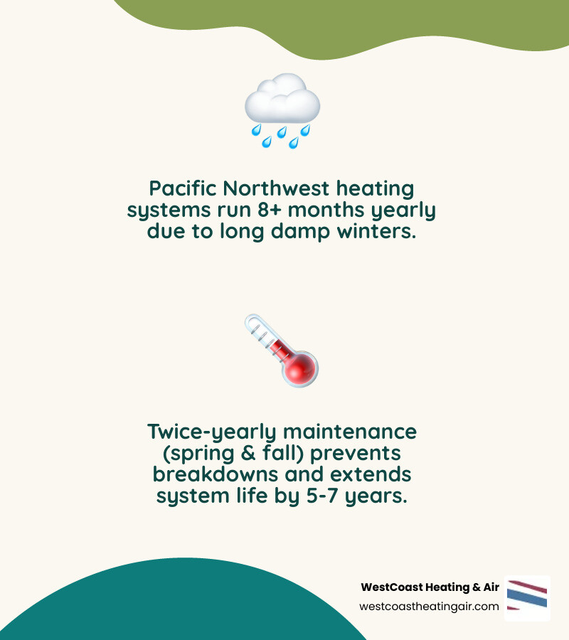 Annual HVAC maintenance cycle infographic for Pacific Northwest homes showing spring and fall service intervals - hvac Annual HVAC maintenance cycle infographic for Pacific Northwest homes showing spring and fall service intervals - hvac