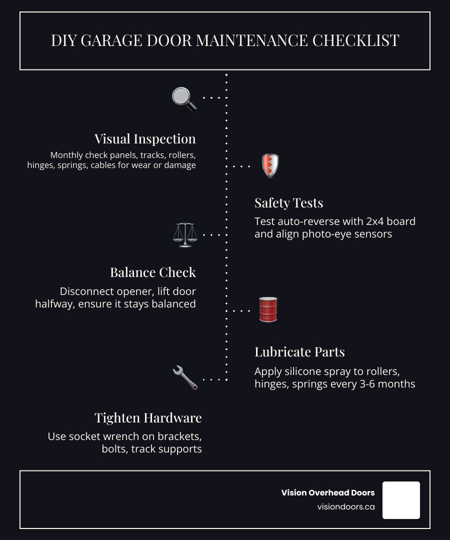 DIY garage door maintenance checklist infographic showing monthly quarterly and annual tasks for homeowners - diy garage DIY garage door maintenance checklist with visual inspection, safety tests, balance check, lubrication instructions, and hardware tightening tips, branded by Vision Overhead Doors.