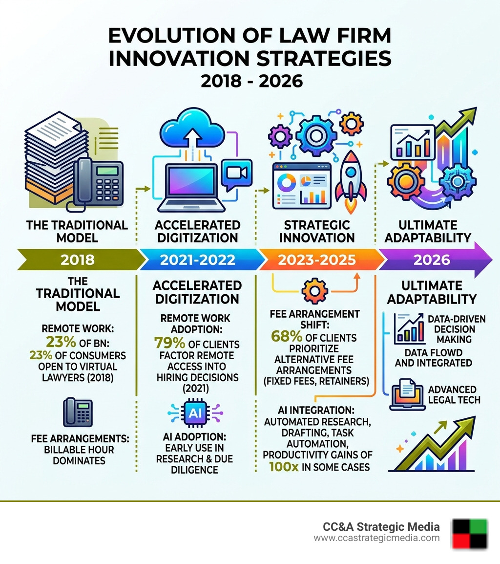 Infographic showing evolution of firm innovation strategies for lawyers from 2018 to 2026, including key stats on remote Infographic showing evolution of firm innovation strategies for lawyers from 2018 to 2026, including key stats on remote