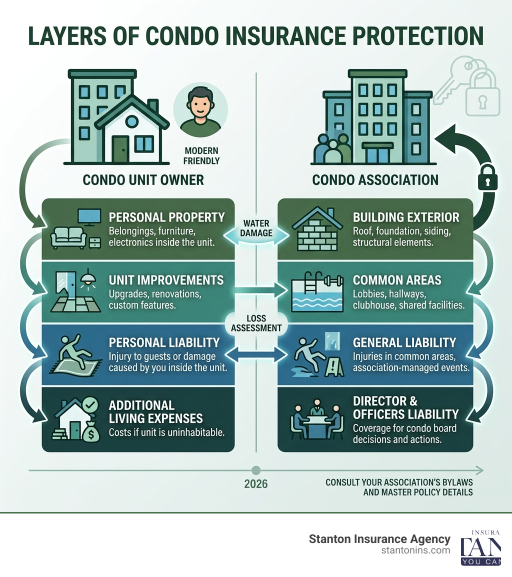 Layers of condo insurance protection between the association and the unit owner - condo master policy infographic Layers of condo insurance protection between the association and the unit owner - condo master policy infographic