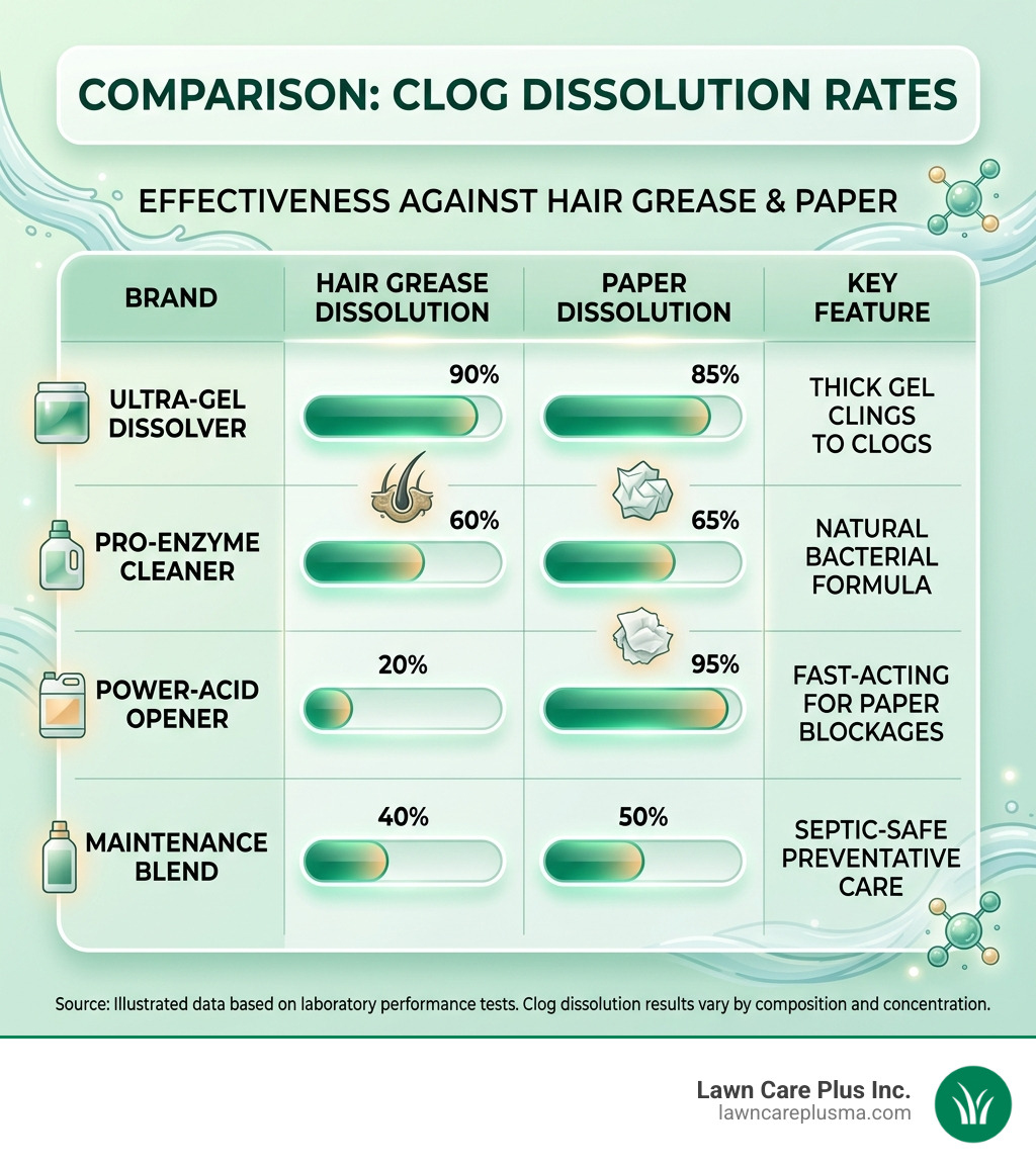 Table comparing dissolution rates of hair grease and paper across different brands - best drain cleaning solution