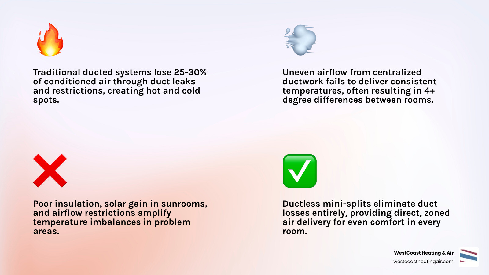 Infographic showing how uneven airflow from ductwork creates hot and cold spots versus even ductless zoning - how ductless
