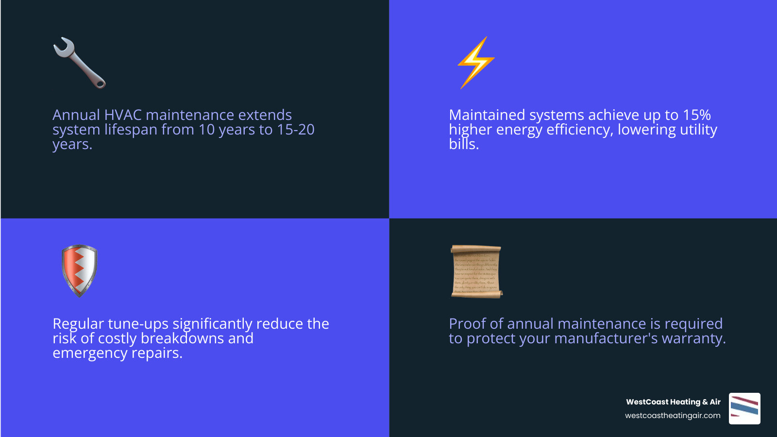 Infographic showing benefits of annual HVAC maintenance vs. skipping it including lifespan, efficiency, and warranty Infographic showing benefits of annual HVAC maintenance vs. skipping it including lifespan, efficiency, and warranty