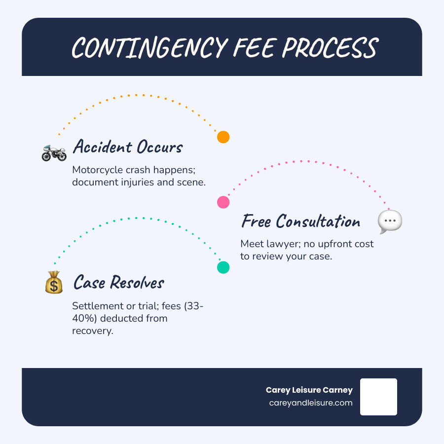 Infographic showing contingency fee process: accident occurs, free consultation, sign agreement, lawyer works, case