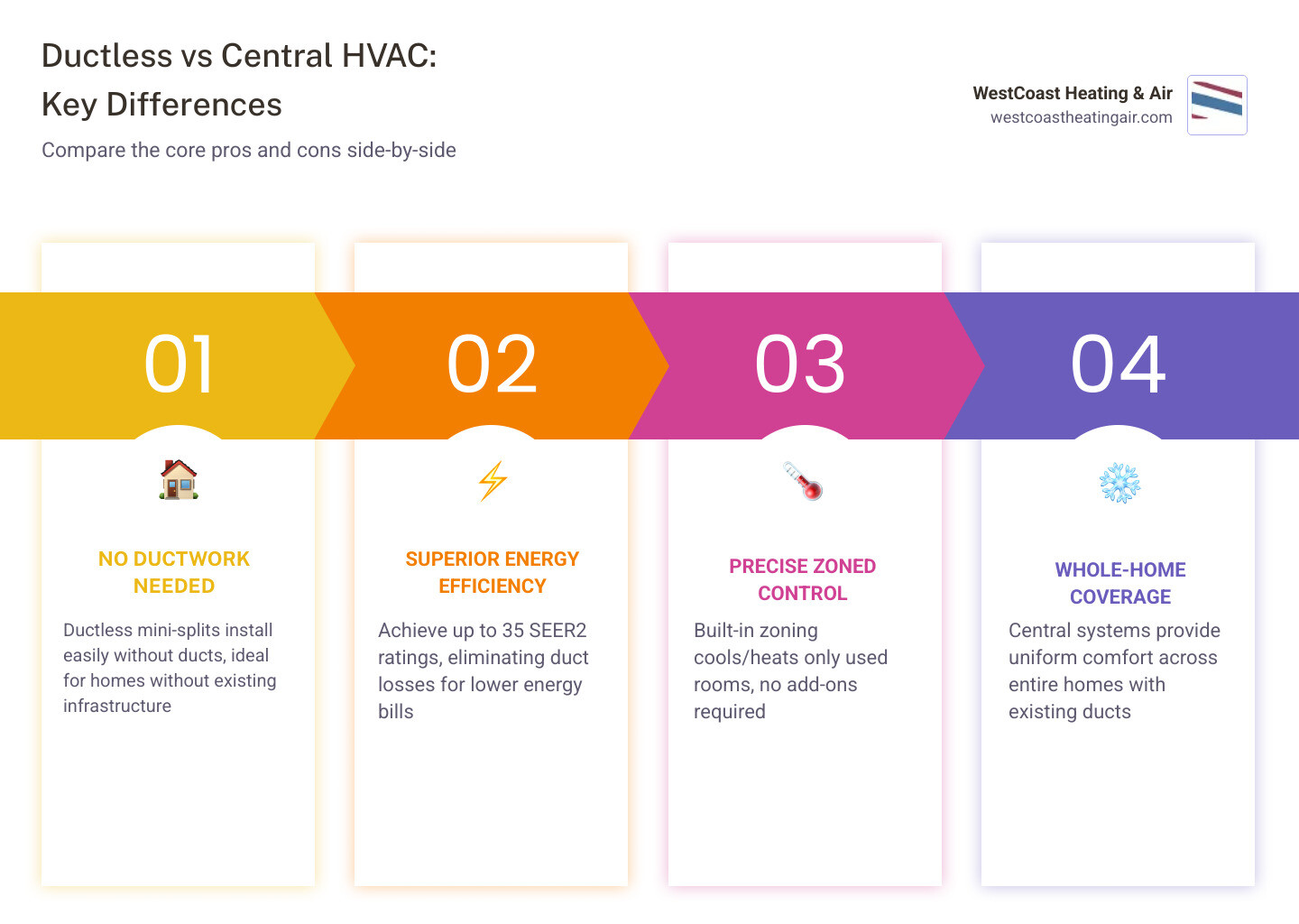 Side-by-side infographic comparing ductless mini-split and central HVAC system pros and cons - ductless vs central hvac pros Side-by-side infographic comparing ductless mini-split and central HVAC system pros and cons - ductless vs central hvac pros