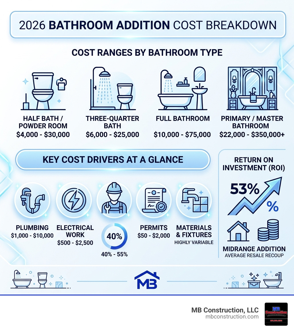 2026 bathroom addition cost breakdown infographic showing cost ranges by type, labor percentage, and ROI - adding a new