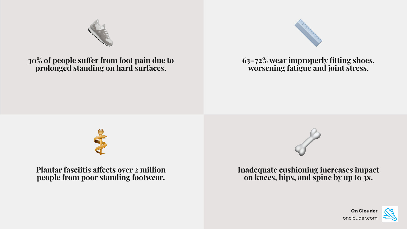 Infographic showing physiological impact of prolonged standing on feet, joints, and spine with shoe feature solutions - good