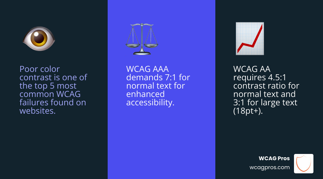 WCAG contrast ratio requirements infographic showing AA and AAA pass/fail thresholds for normal text, large text, and UI WCAG contrast ratio requirements infographic showing AA and AAA pass/fail thresholds for normal text, large text, and UI