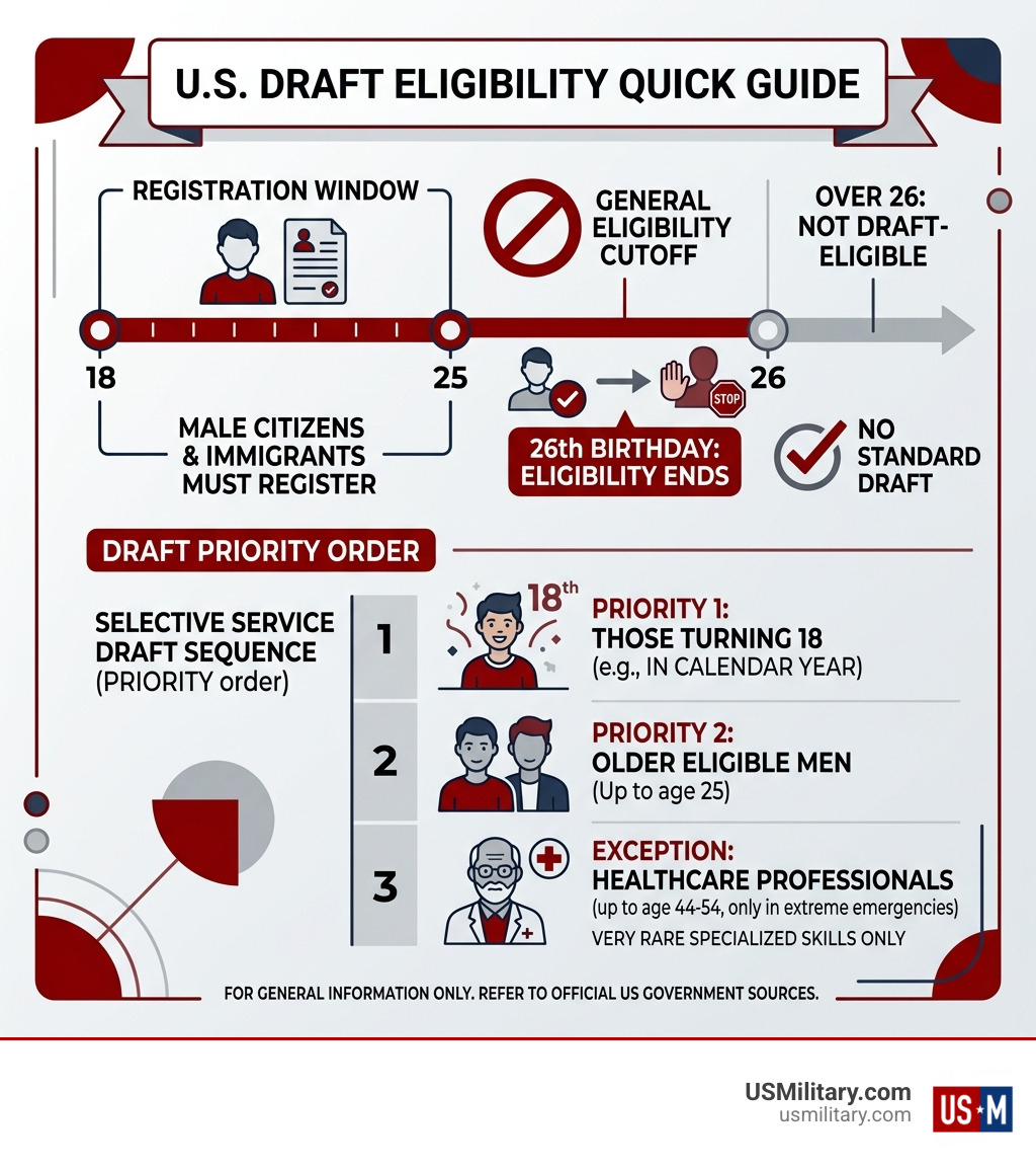 Infographic showing U.S. draft age limits, registration window 18-25, eligibility cutoff at 26, and draft priority order