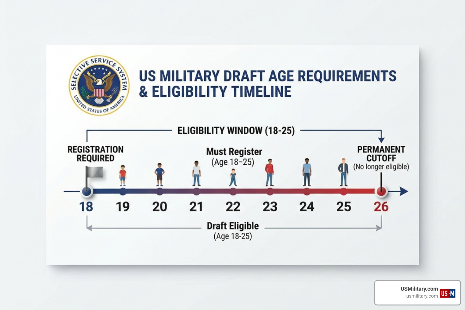 Chart showing military age requirements from registration at 18 to cutoff at 26 - if you are over 26 can be drafted