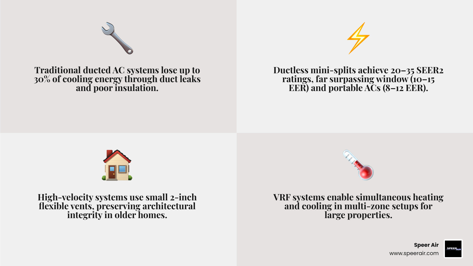 Infographic comparing ductless cooling options: mini-splits, window units, portables, VRF, and high-velocity systems with Infographic comparing ductless cooling options: mini-splits, window units, portables, VRF, and high-velocity systems with