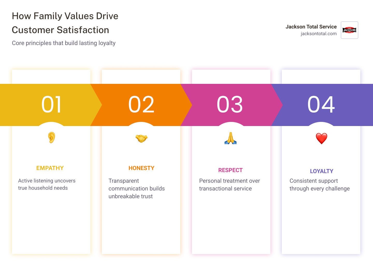 Infographic showing how family values like empathy, honesty, and loyalty connect to customer satisfaction - how family Infographic showing how family values like empathy, honesty, and loyalty connect to customer satisfaction - how family