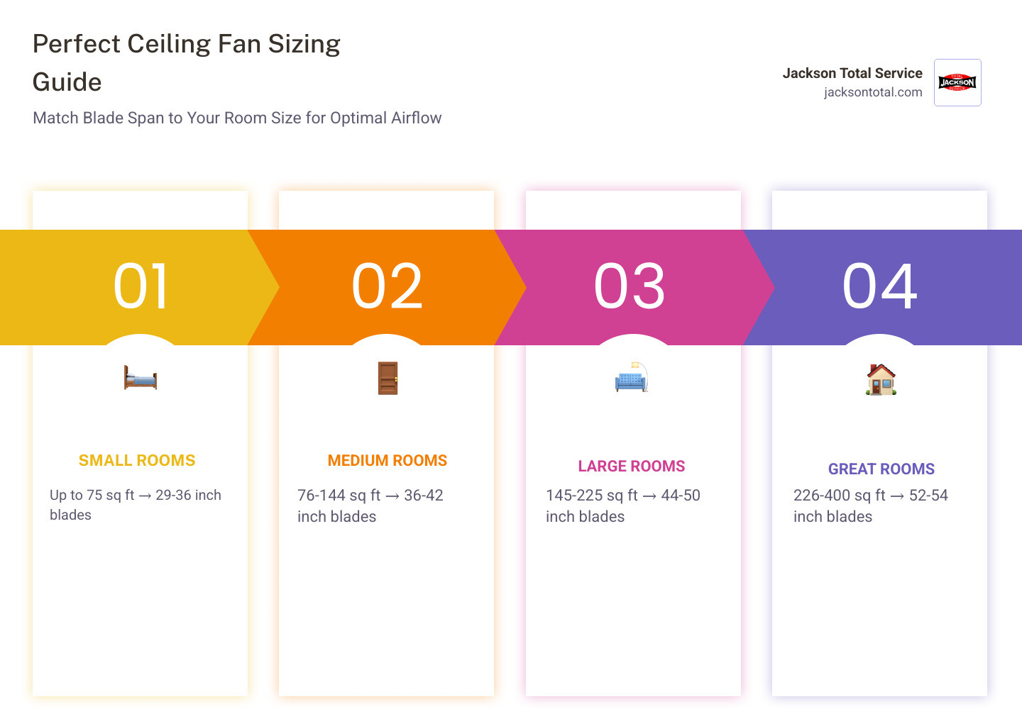Infographic: blade span vs room square footage ceiling fan size guide - choosing the right ceiling fan for your room size Infographic: blade span vs room square footage ceiling fan size guide - choosing the right ceiling fan for your room size
