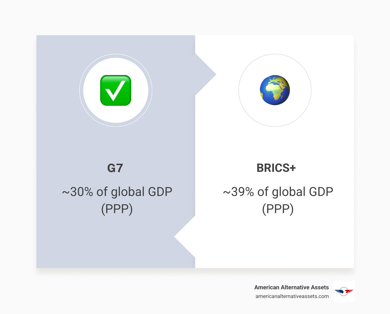 BRICS+ GDP PPP vs G7 comparison infographic showing economic scale and reserve currency data - brics nations vs us dollar
