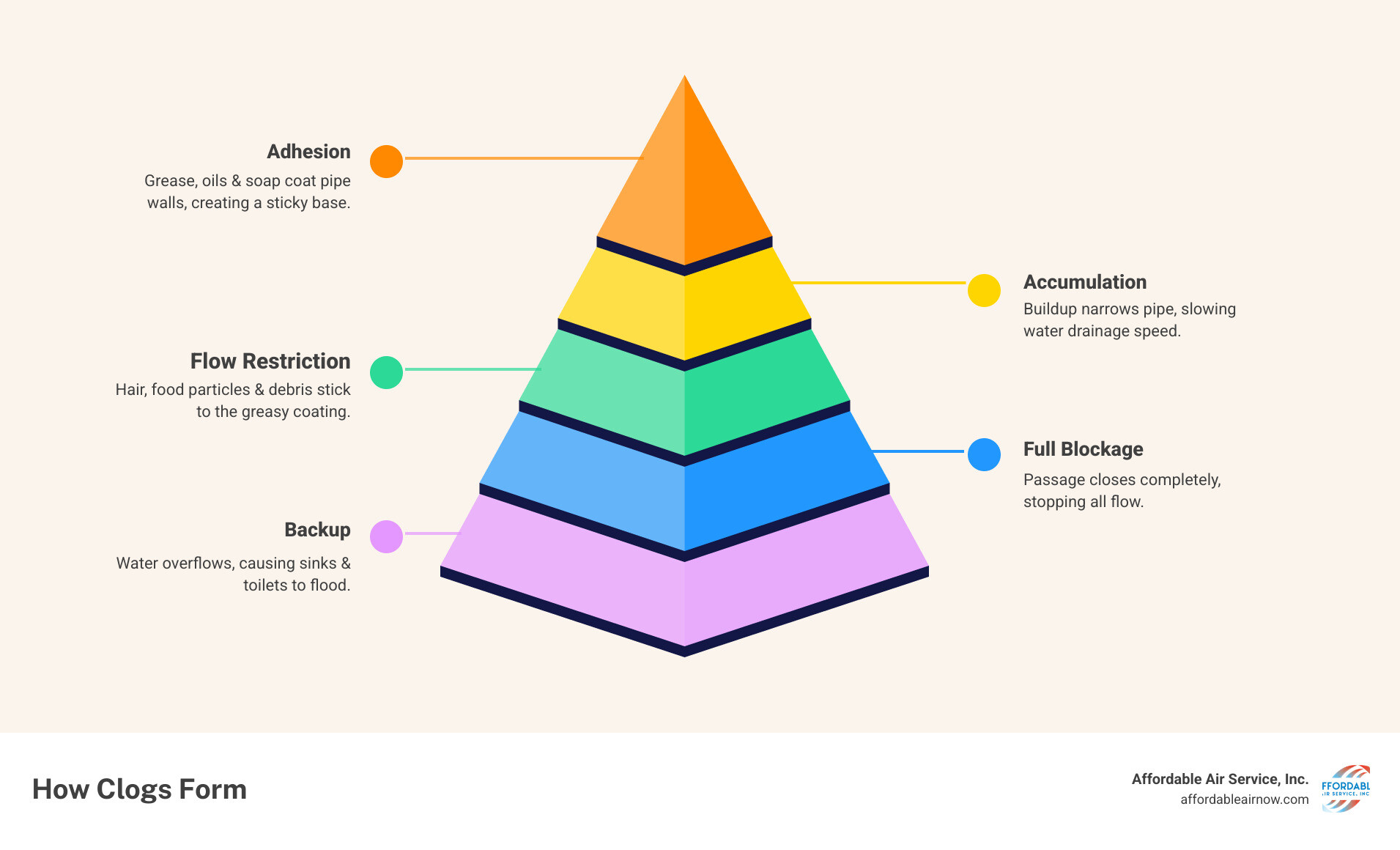 4 stages of drain clog development: adhesion, accumulation, flow restriction, full blockage - how clogs form and how to 4 stages of drain clog development: adhesion, accumulation, flow restriction, full blockage - how clogs form and how to