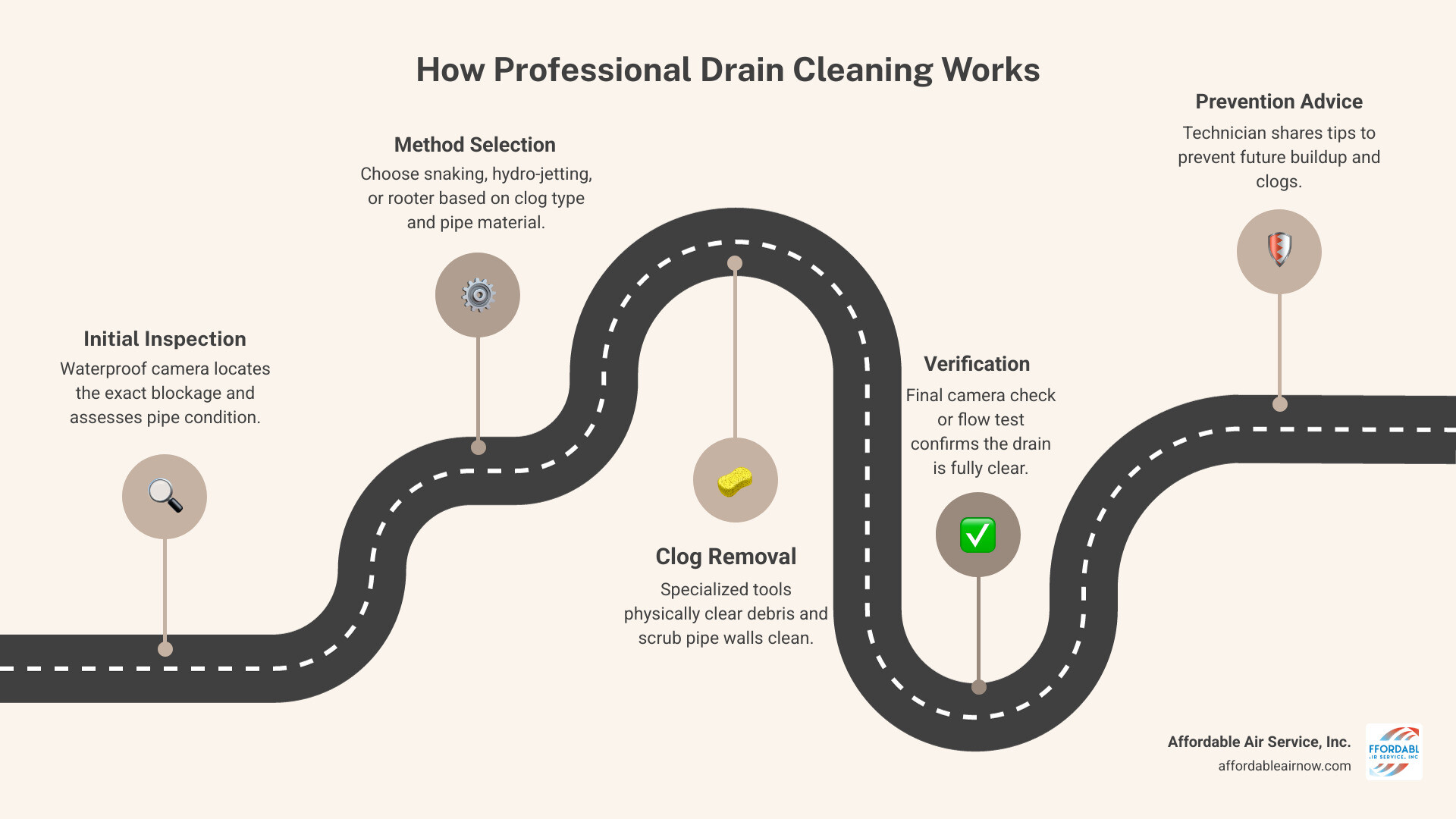 Infographic showing the 5-step professional drain cleaning workflow from inspection to verification - how professional drain Infographic showing the 5-step professional drain cleaning workflow from inspection to verification - how professional drain
