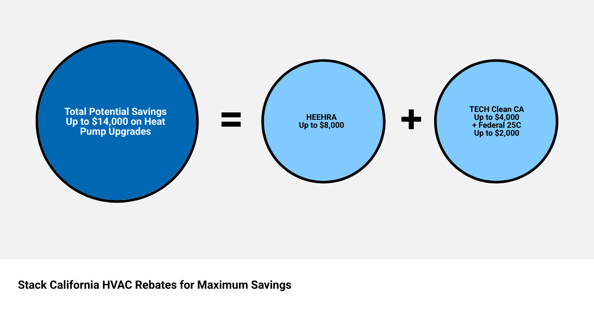 Infographic showing how to stack California HVAC rebates with federal tax credits for maximum savings - california energy Infographic showing how to stack California HVAC rebates with federal tax credits for maximum savings - california energy