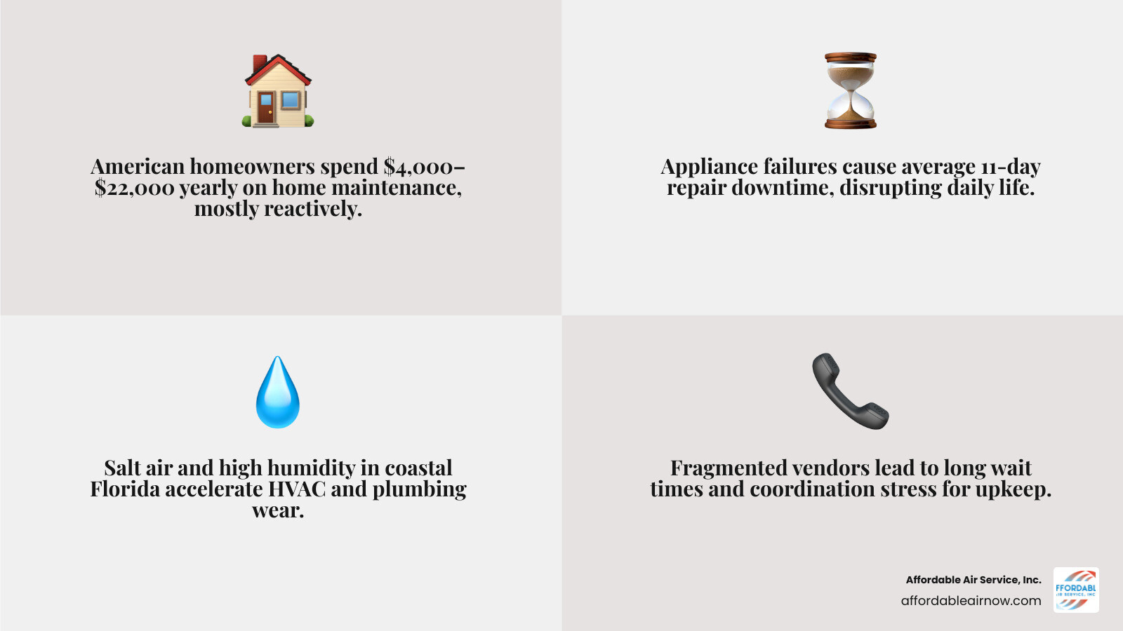 infographic showing benefits of integrated home maintenance: single contact, proactive scheduling, 7-day service, bundled infographic showing benefits of integrated home maintenance: single contact, proactive scheduling, 7-day service, bundled