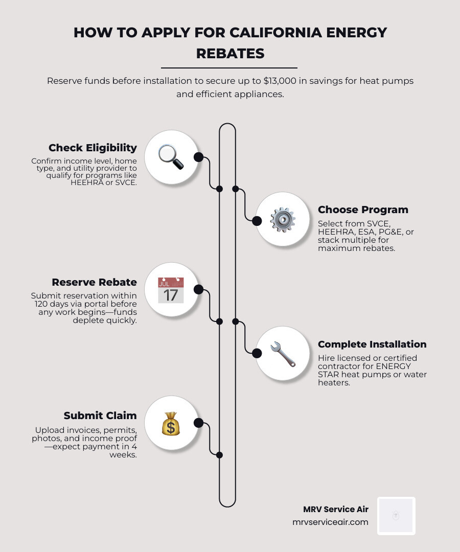 5-step California energy rebate application process from eligibility check to rebate payment - how to apply for energy 5-step California energy rebate application process from eligibility check to rebate payment - how to apply for energy