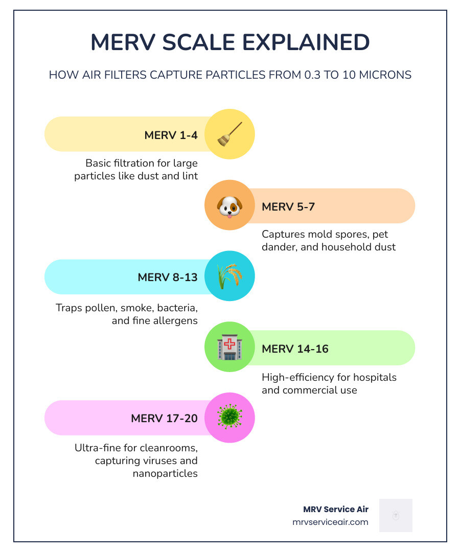 MERV scale infographic from 1 to 20 showing particle sizes captured and recommended use cases by rating level - air filter MERV scale infographic from 1 to 20 showing particle sizes captured and recommended use cases by rating level - air filter