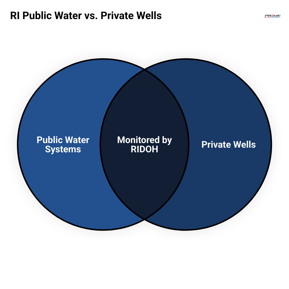 Infographic showing RI public water vs private well testing responsibilities and key differences - How to Test Your Water