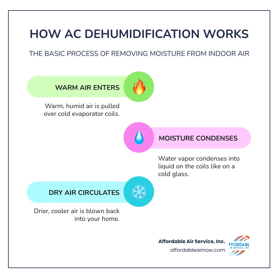 Infographic showing relationship between indoor temperature, humidity levels, and air conditioner dehumidification process Infographic showing relationship between indoor temperature, humidity levels, and air conditioner dehumidification process