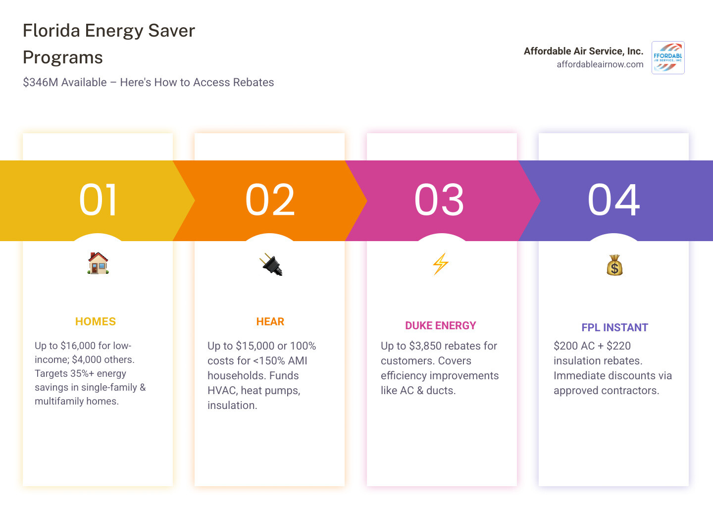 Florida energy incentive programs for homeowners rebate timeline and program overview infographic - florida energy incentive Florida energy incentive programs for homeowners rebate timeline and program overview infographic - florida energy incentive