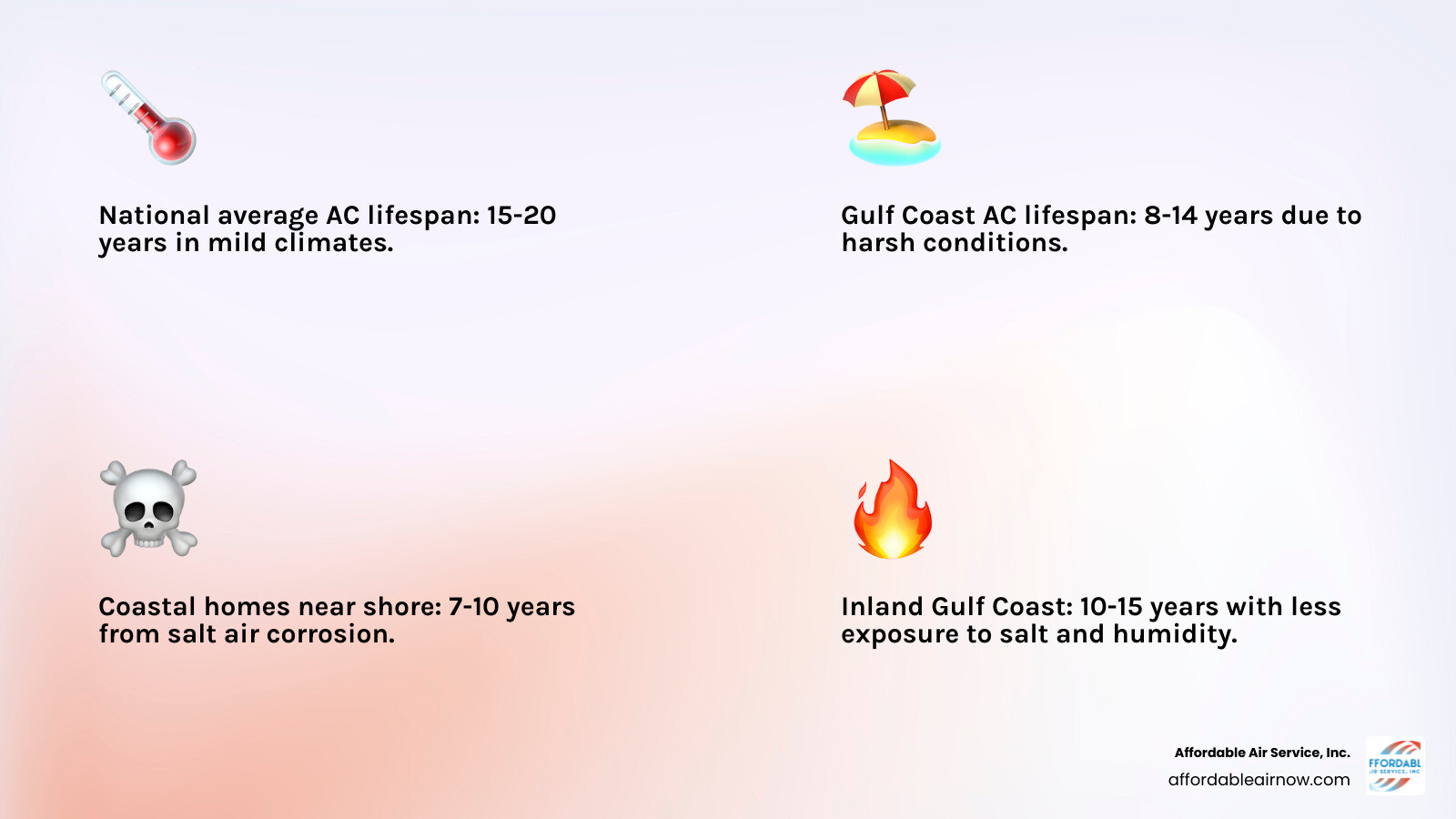 Infographic showing Gulf Coast AC lifespan compared to national average with key degradation factors: salt air, humidity Infographic showing Gulf Coast AC lifespan compared to national average with key degradation factors: salt air, humidity