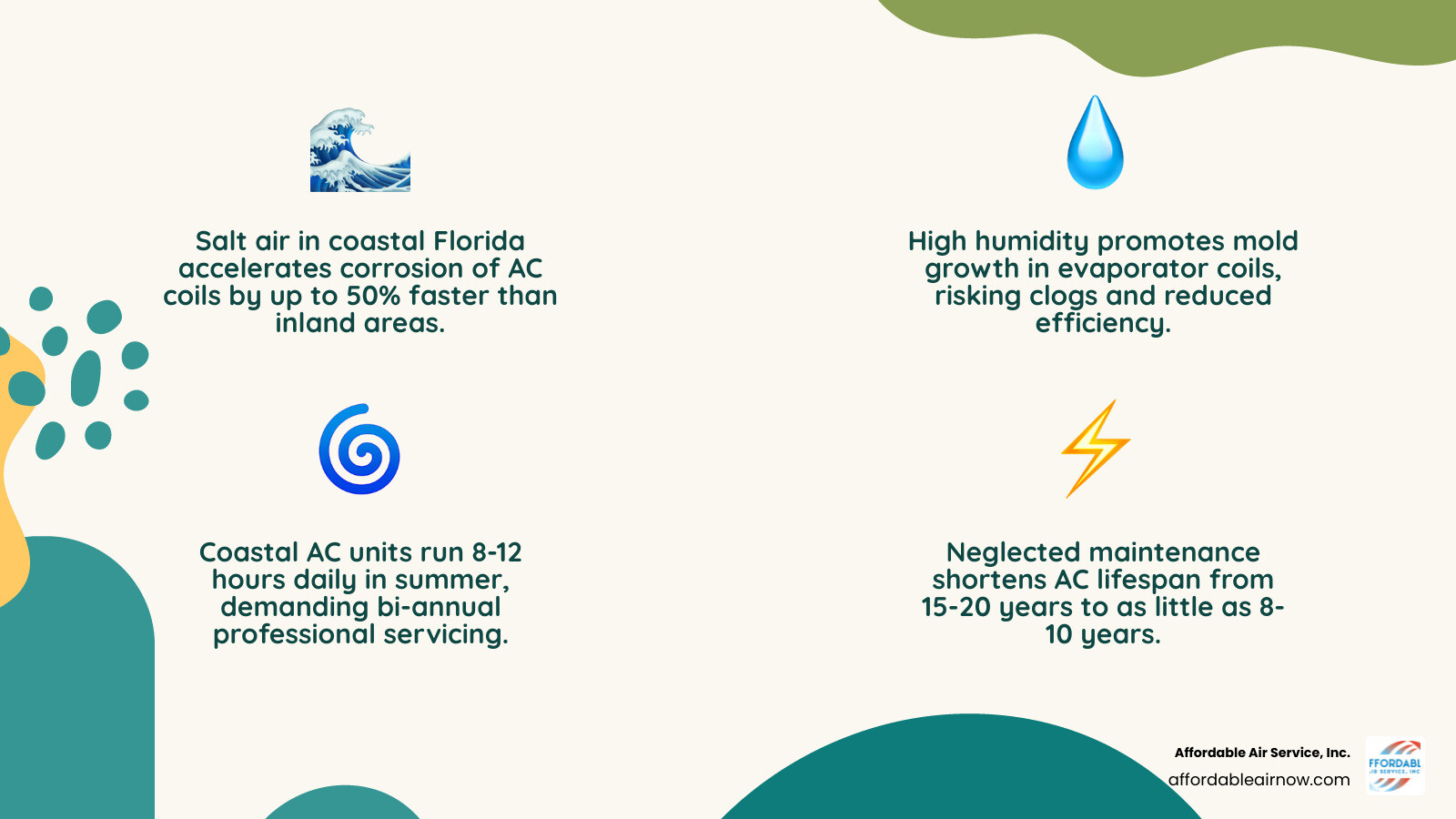 Infographic showing coastal vs inland Florida AC service frequency, salt air corrosion effects, and bi-annual maintenance Infographic showing coastal vs inland Florida AC service frequency, salt air corrosion effects, and bi-annual maintenance
