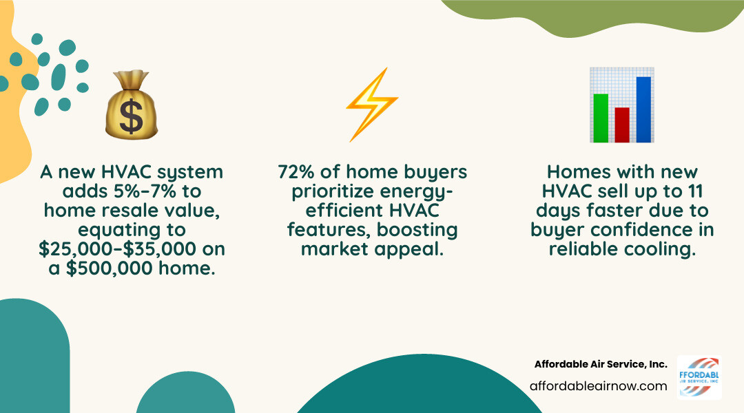 Infographic showing how HVAC system age affects home sale speed, buyer confidence, and resale value percentage - how a new Infographic showing how HVAC system age affects home sale speed, buyer confidence, and resale value percentage - how a new