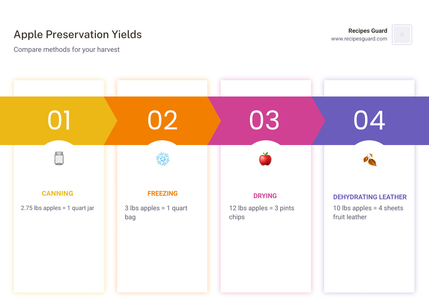 Table comparing yields: 2.75 lbs apples = 1 quart canned; 12 lbs apples = 3 pints dried - apple preservation recipes