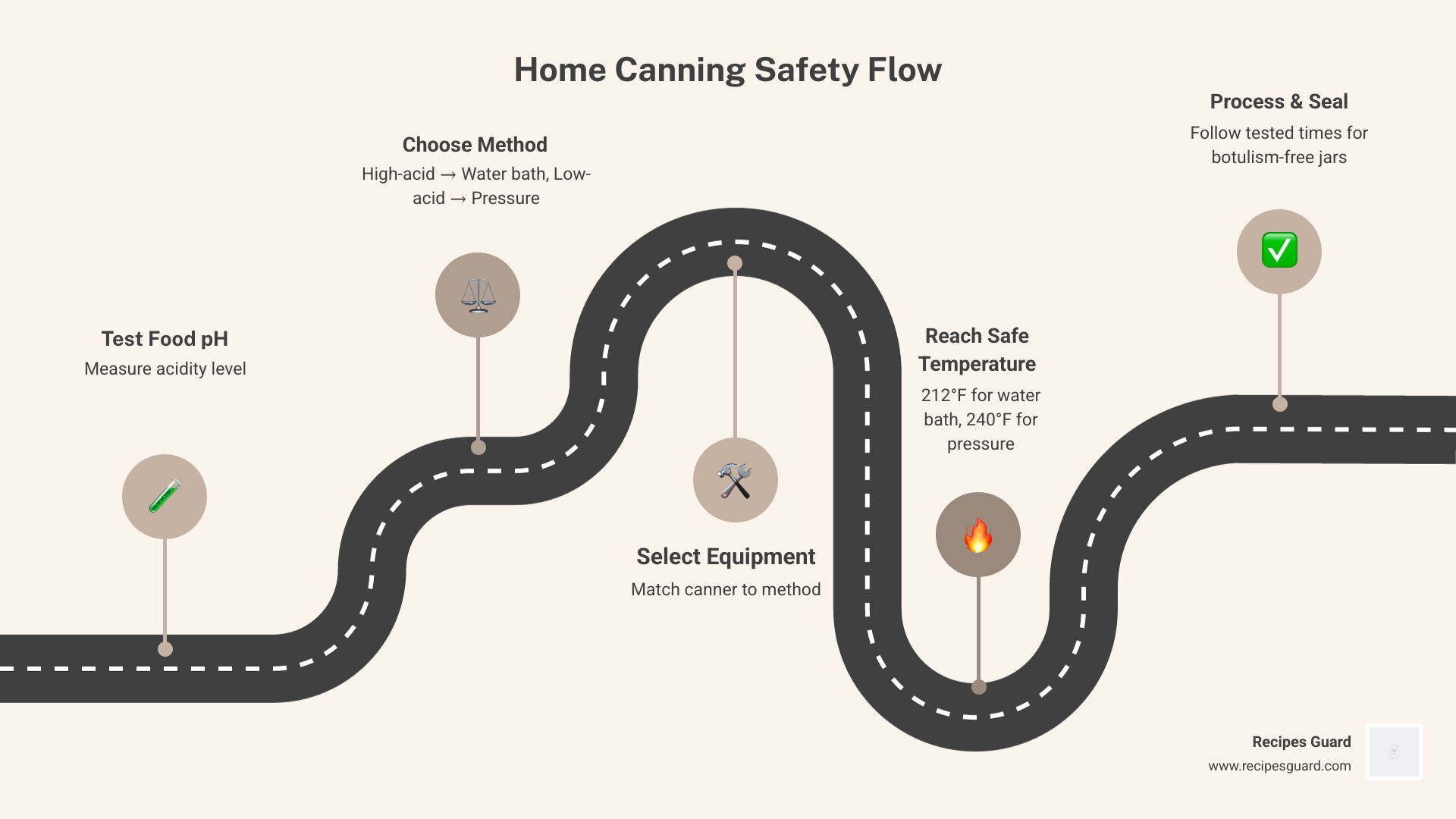 Home canning safety flow: acid level determines method, method determines equipment, equipment determines safe temperature