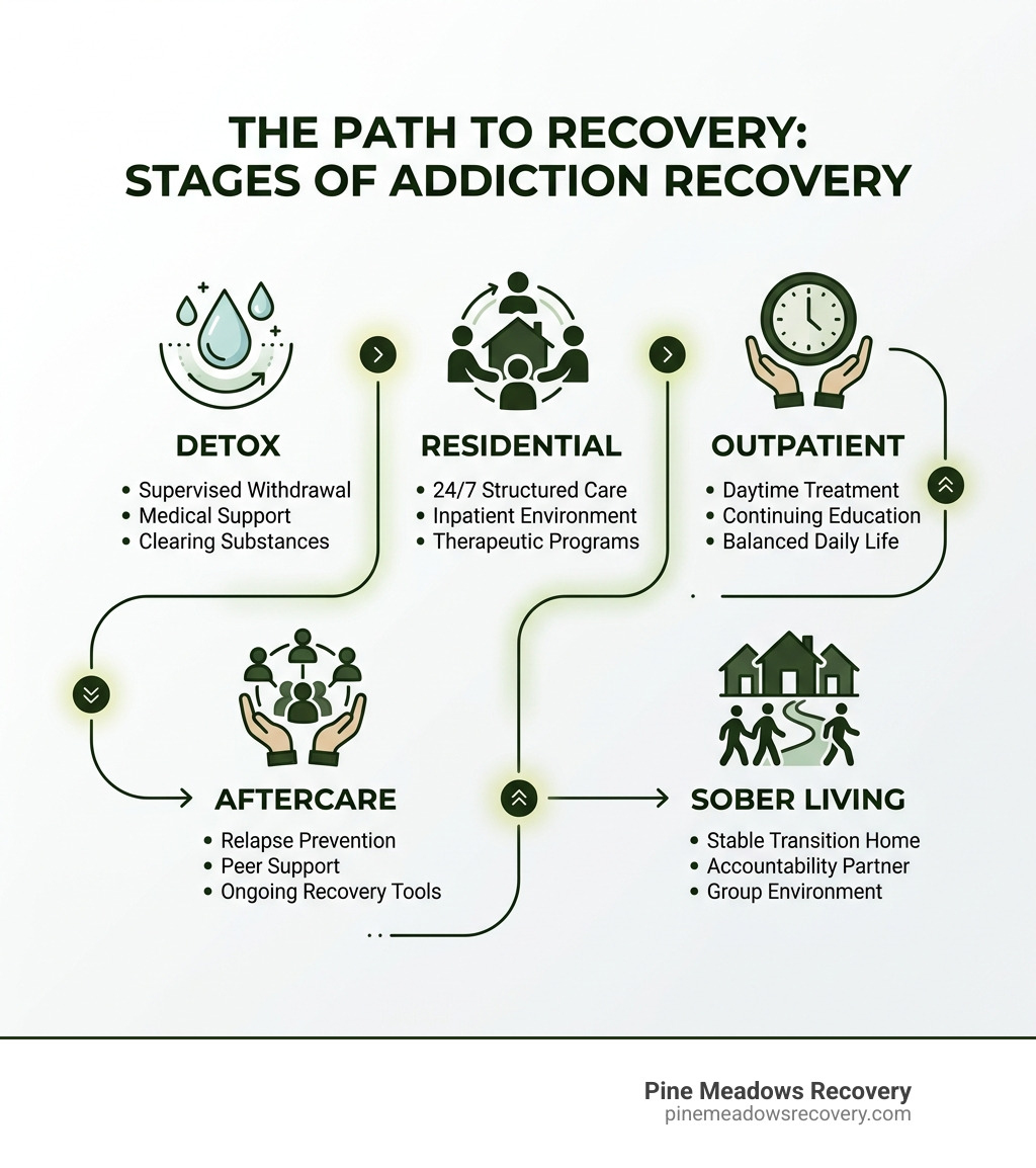 Stages of addiction recovery: detox, residential, outpatient, aftercare, sober living infographic - Drug Rehab Near Stages of addiction recovery: detox, residential, outpatient, aftercare, sober living infographic - Drug Rehab Near