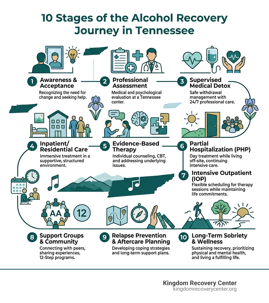 10 stages of the alcohol recovery journey in Tennessee infographic - alcohol addiction treatment Tennessee infographic 10 stages of the alcohol recovery journey in Tennessee infographic - alcohol addiction treatment Tennessee infographic
