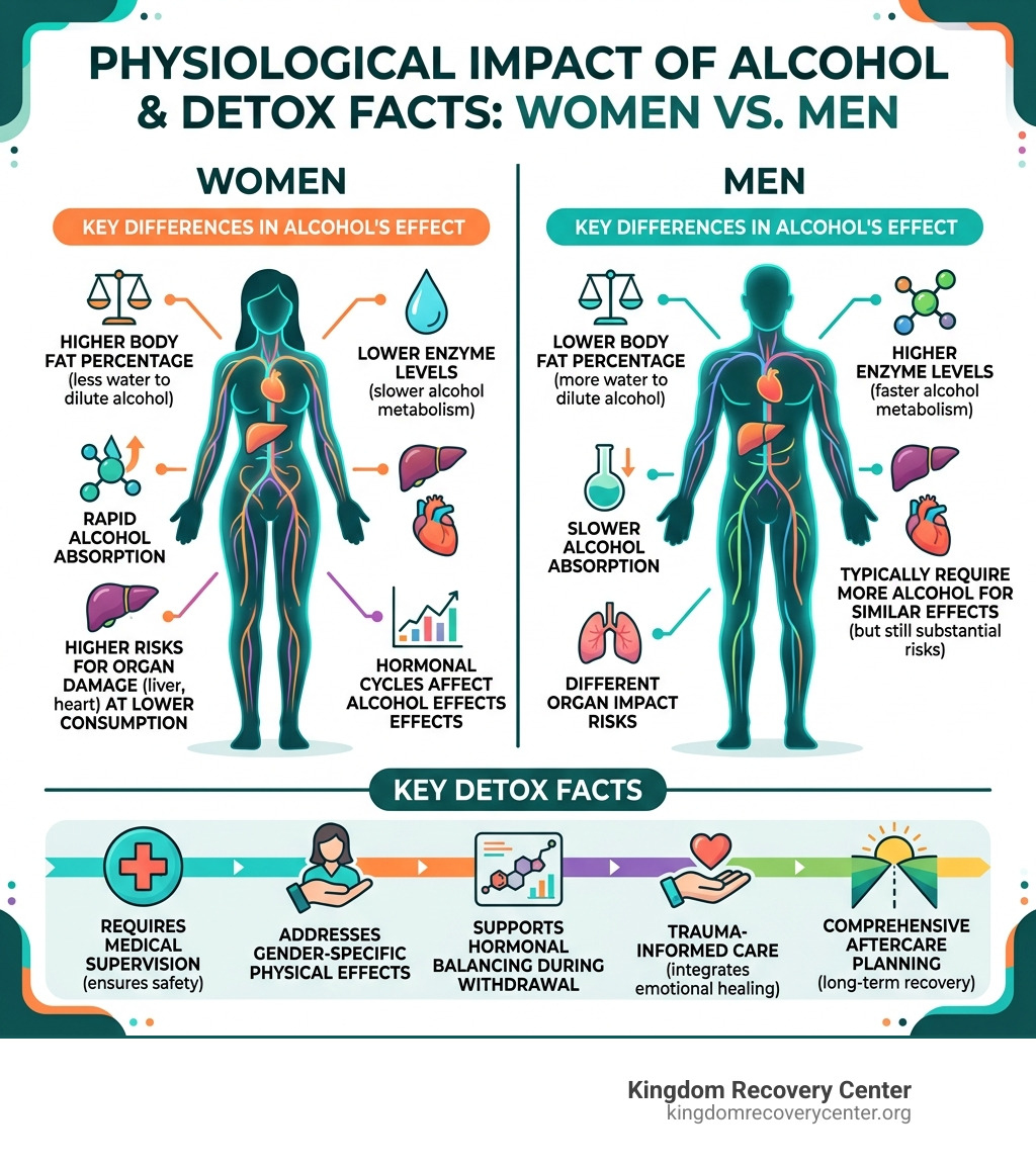 Infographic showing physiological impact of alcohol on women vs men and key detox facts - alcohol detox for women