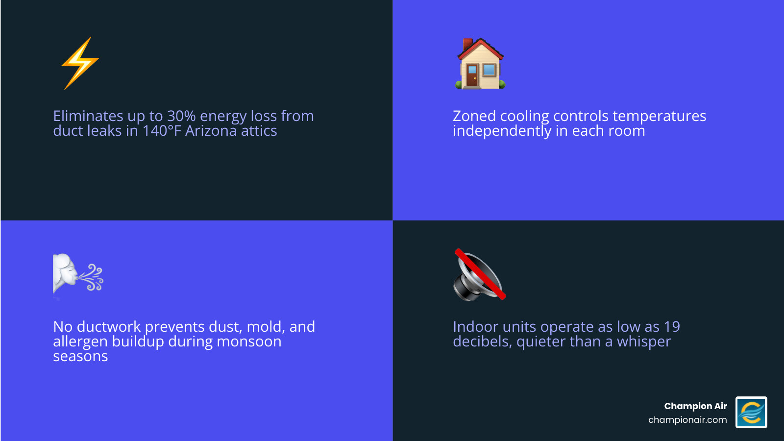 Infographic showing ductless HVAC benefits for Arizona homeowners: energy savings, zoned control, air quality, quiet