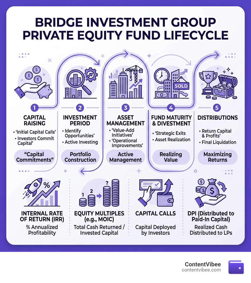 Bridge Investment Group private equity fund lifecycle IRR multiples capital calls infographic - Bridge Investment Group