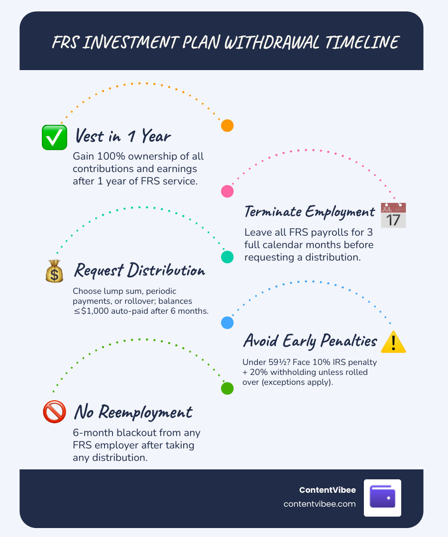 FRS Investment Plan withdrawal timeline infographic with vesting, waiting periods, and penalty rules - FRS Investment Plan