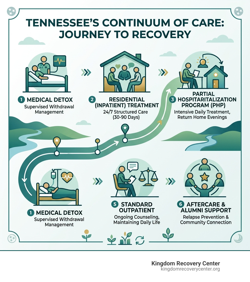 Continuum of care for addiction recovery in Tennessee from detox to aftercare - drug treatment in tennessee infographic 
