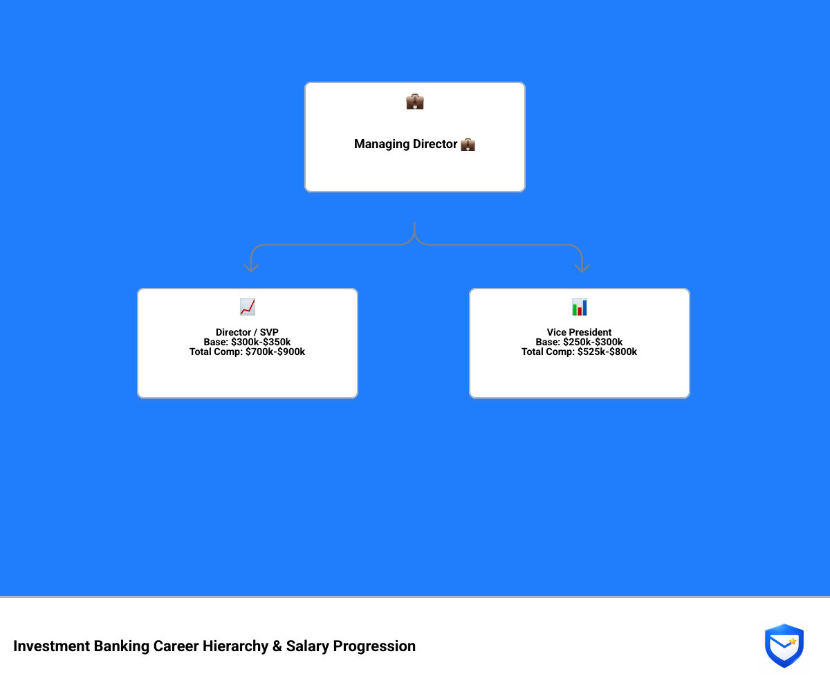 Investment banking career hierarchy salary progression from Analyst to Managing Director total compensation infographic Investment banking career hierarchy salary progression from Analyst to Managing Director total compensation infographic