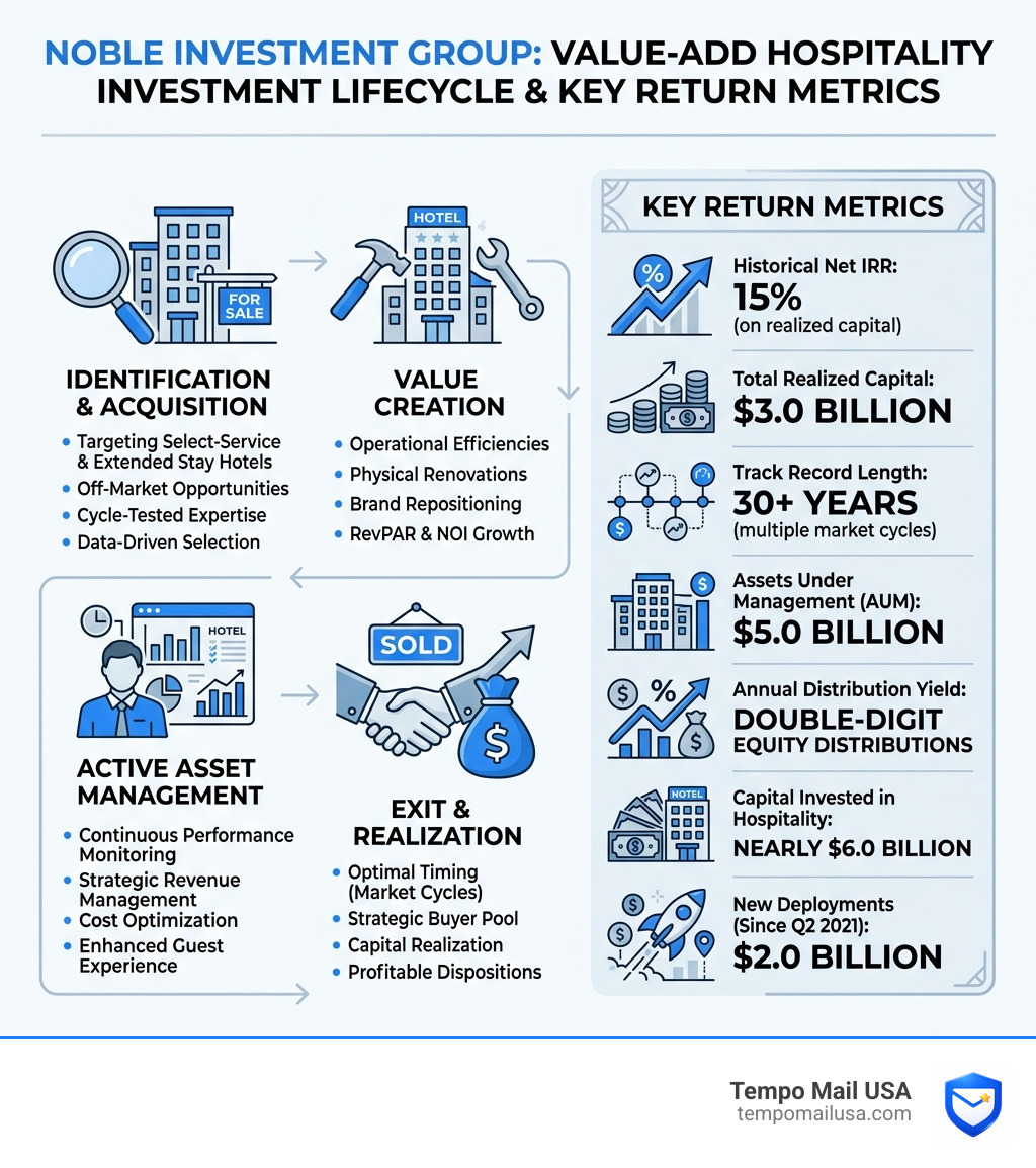 Infographic: Noble Investment Group value-add hospitality investment lifecycle and key return metrics - Noble Investment
