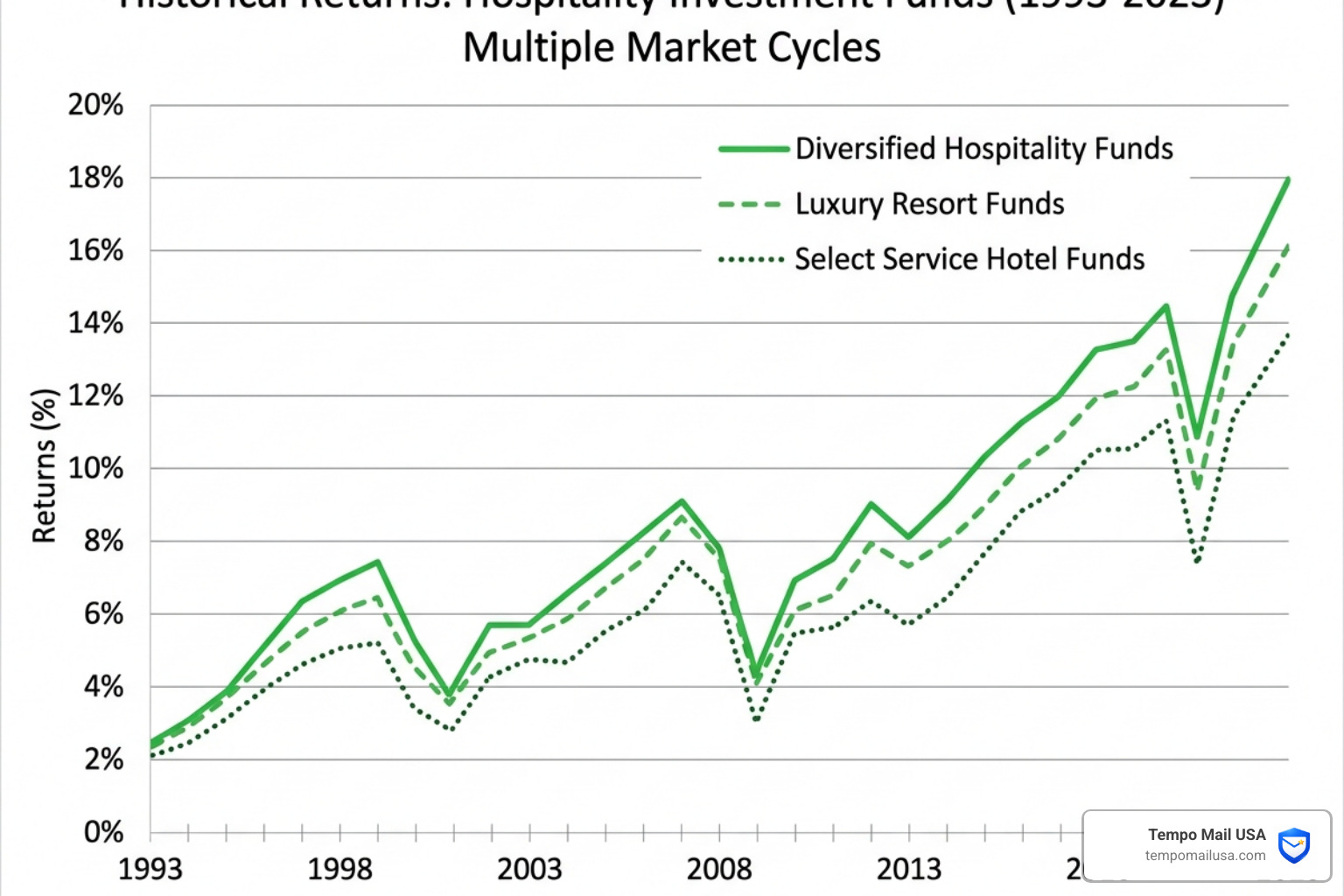 Historical return trends for Noble Investment Group hospitality funds - Noble Investment Group Private Equity Returns and